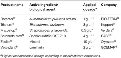 Corrigendum: Effective Biopesticides and Biostimulants to Reduce Aflatoxins in Maize Fields